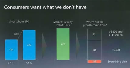 APPLE growth